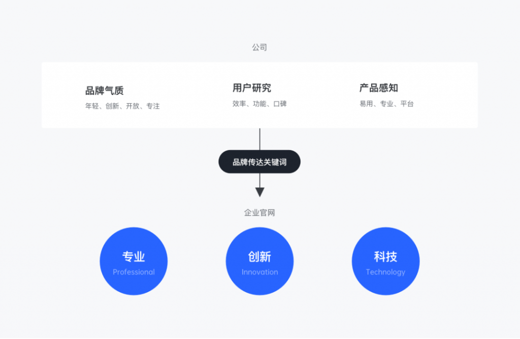 企业官网怎么设计才能实现高转化？