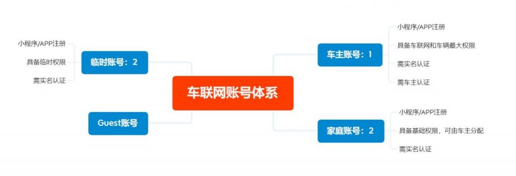 车联网实际案例解析：一文带你读懂账号体系设计