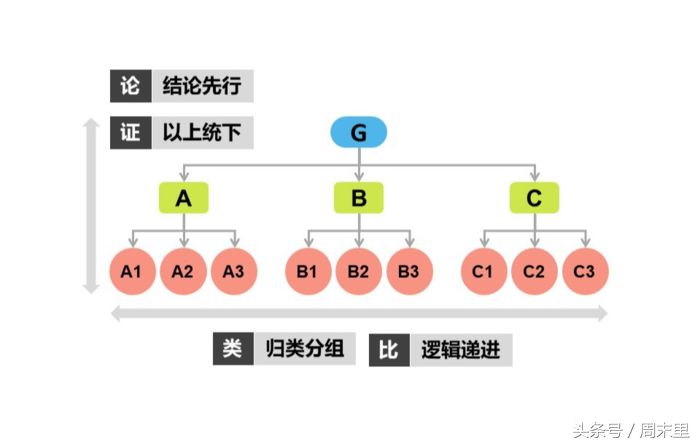 结构化思维：掌握这三点，你也能侃侃而谈