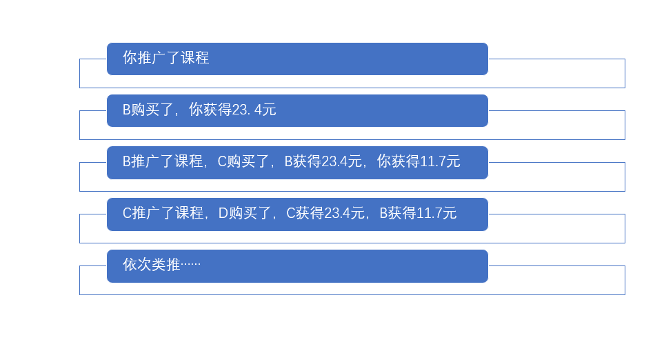 培训机构线上引流12钗之（3）：如何从0开始设计一场线上引流活动？