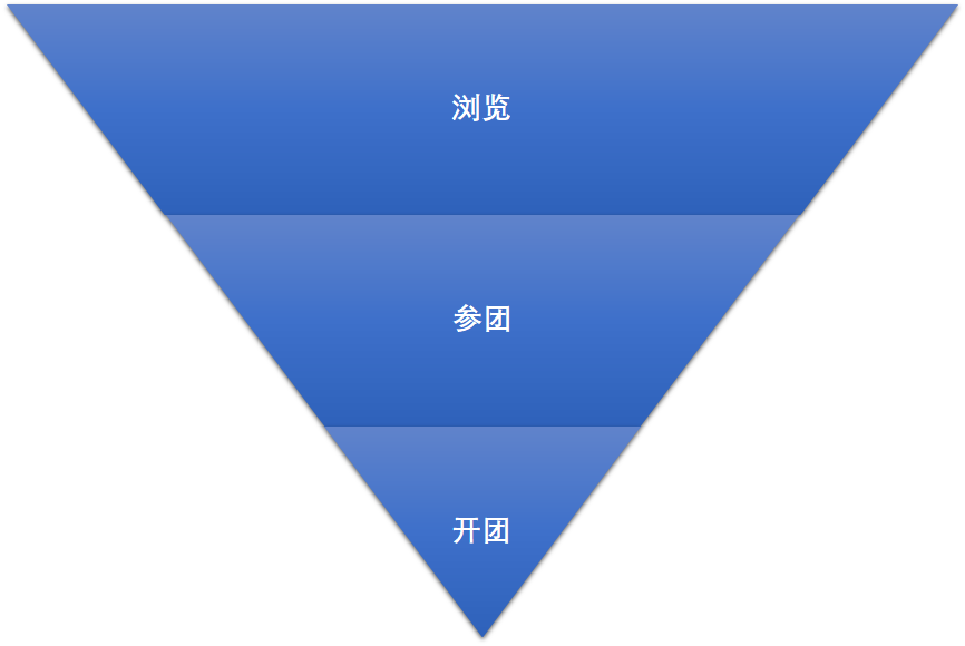 培训机构线上引流12钗之（3）：如何从0开始设计一场线上引流活动？