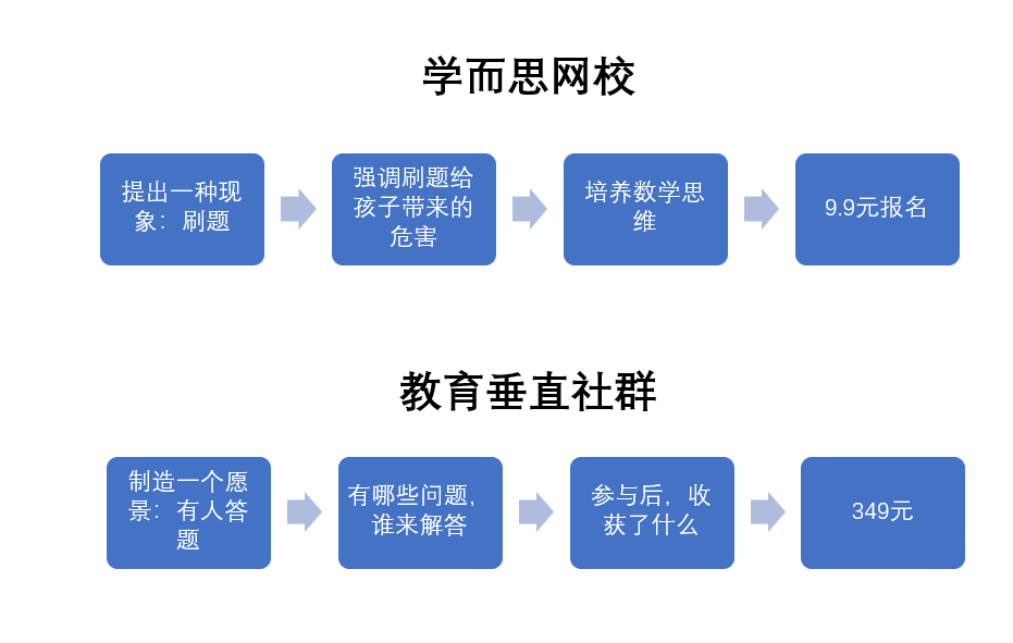 培训机构线上引流12钗之（4）：给你1个写引流文案的万能公式