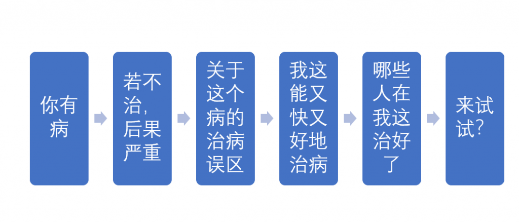 培训机构线上引流12钗之（4）：给你1个写引流文案的万能公式