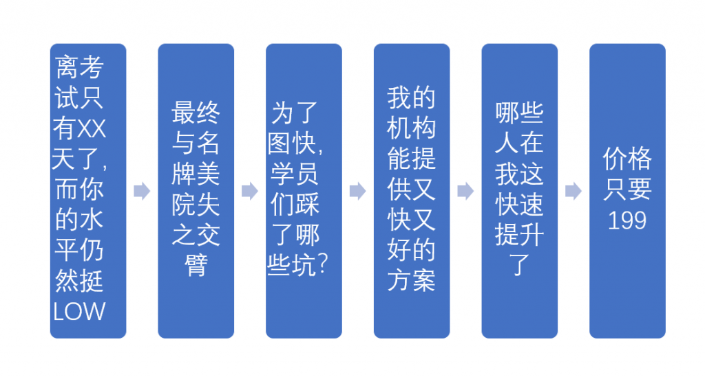 培训机构线上引流12钗之（4）：给你1个写引流文案的万能公式