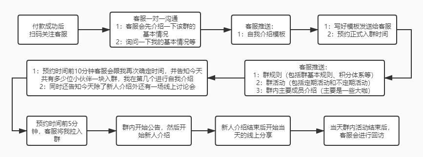 社群搭建及运营实操攻略（下）：5000字让你搞懂社群活跃和转化问题