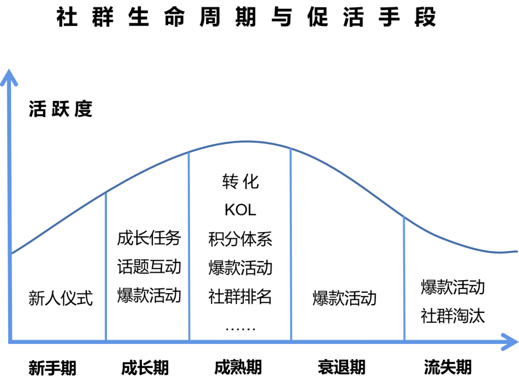 社群搭建及运营实操攻略（下）：5000字让你搞懂社群活跃和转化问题