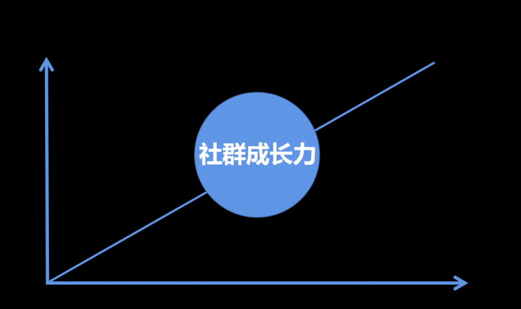 社群搭建及运营实操攻略（下）：5000字让你搞懂社群活跃和转化问题