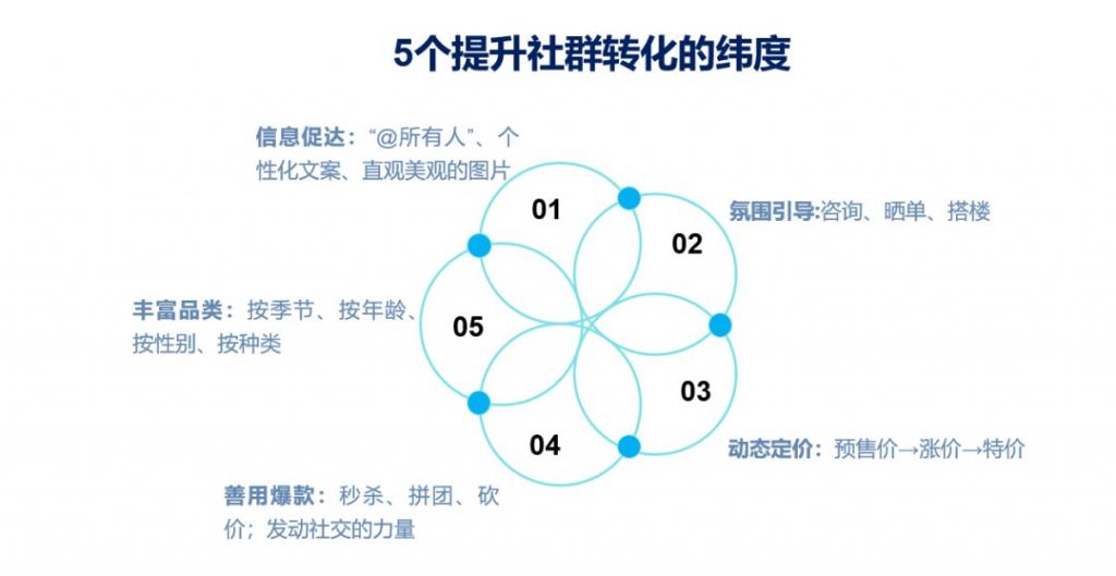 社群搭建及运营实操攻略（下）：5000字让你搞懂社群活跃和转化问题