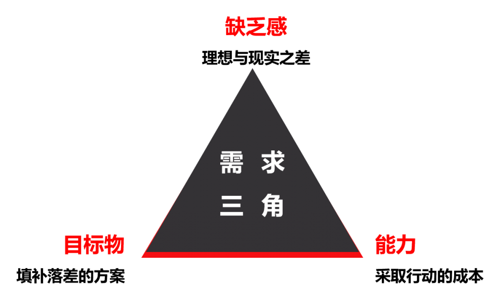 社群搭建及运营实操攻略（下）：5000字让你搞懂社群活跃和转化问题