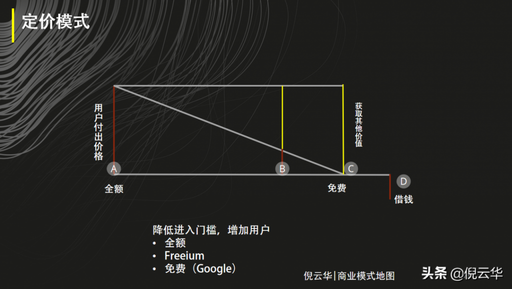 商业模式画布——如何设计盈利模式