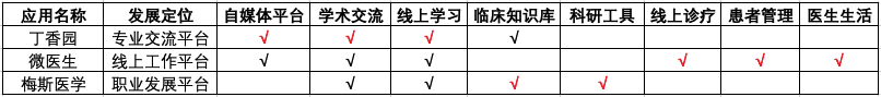 探寻医疗健康领域的“领英+大众点评”