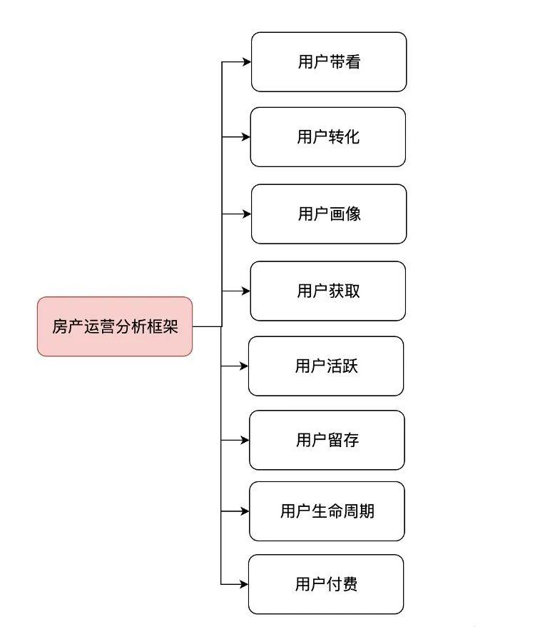 房产行业怎么做数据分析？