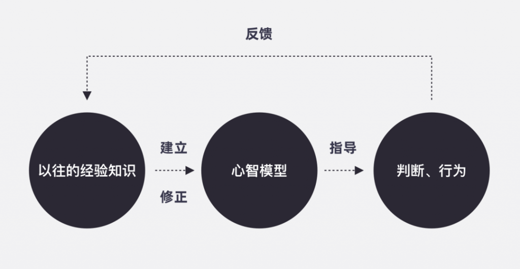 一篇文章为你搞懂用户心智模型