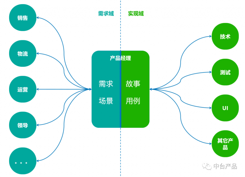 产品经理在业务领域中的通用语言