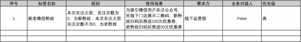 一文从0到1掌握用户画像知识体系