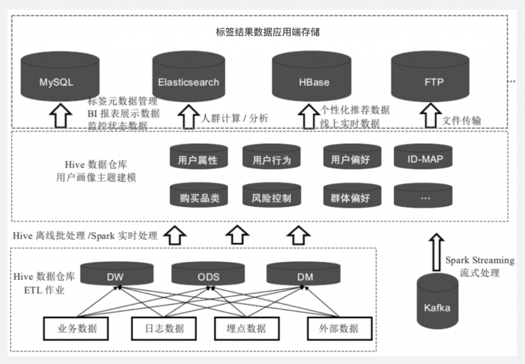 一文从0到1掌握用户画像知识体系