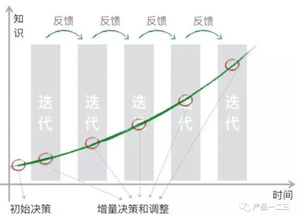 3次小迭代，5倍转化率提升，凭什么？