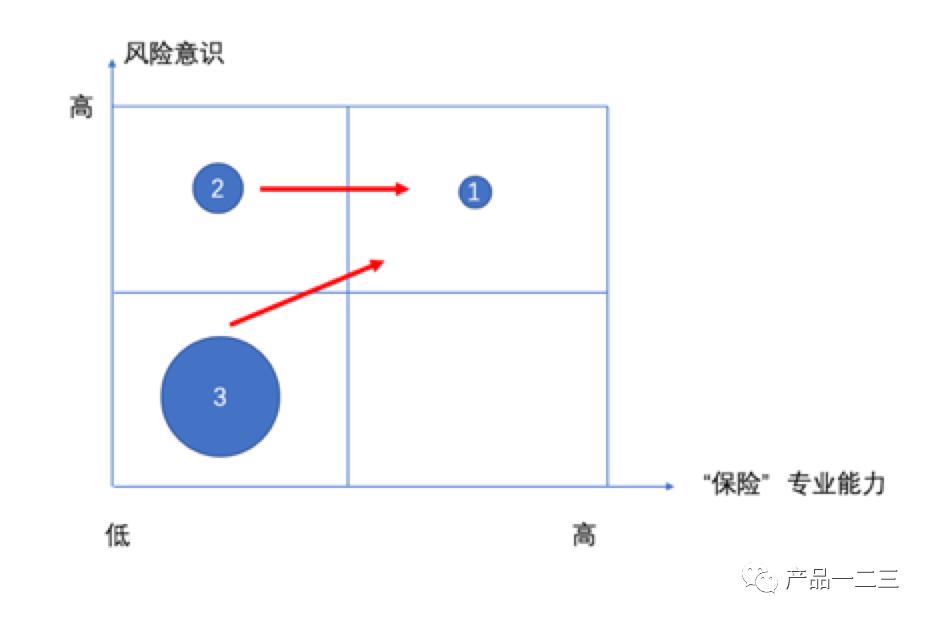 3次小迭代，5倍转化率提升，凭什么？