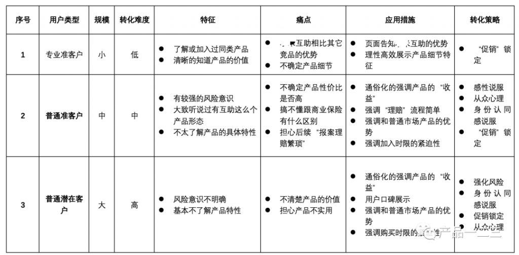 3次小迭代，5倍转化率提升，凭什么？