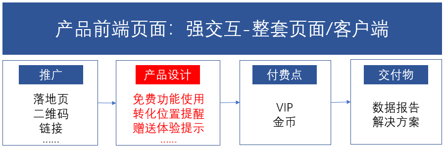 To B产品商业化六章经