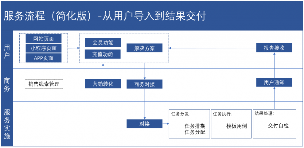 To B产品商业化六章经