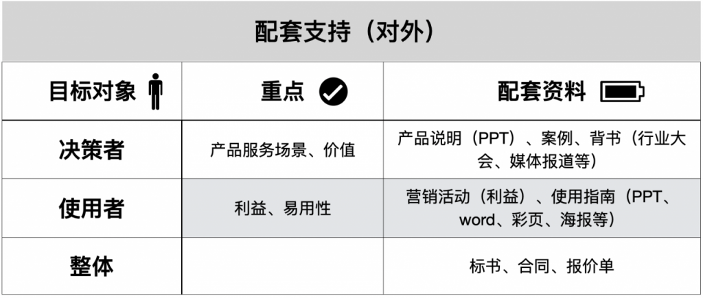 To B产品商业化六章经