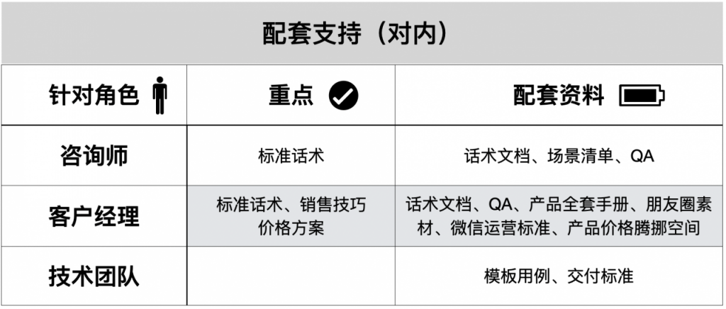 To B产品商业化六章经