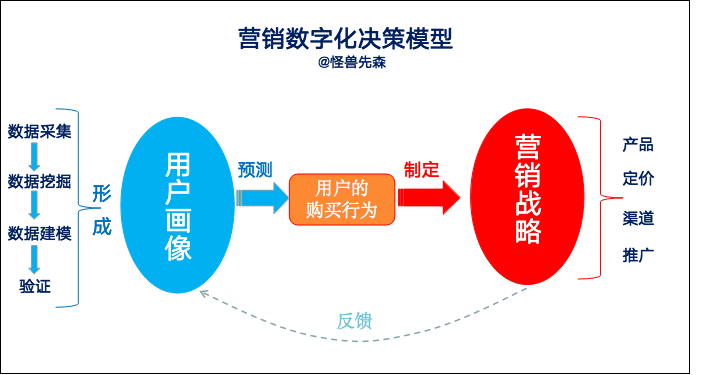 营销数字化，让商业决策更科学化