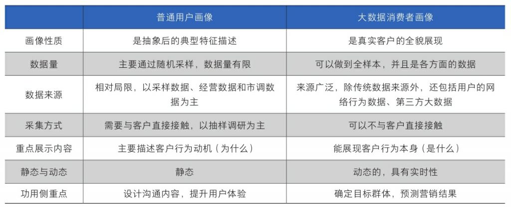 营销数字化，让商业决策更科学化