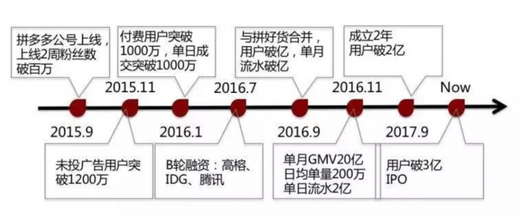 拼多多的崛起，只因读懂了社交