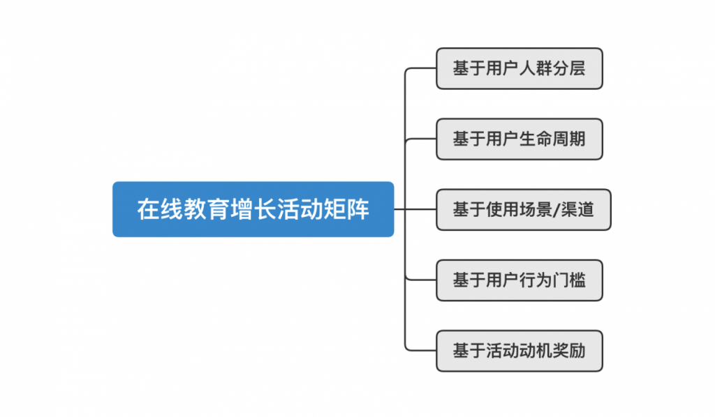 越难增长也要增长，在线教育的增长活动矩阵