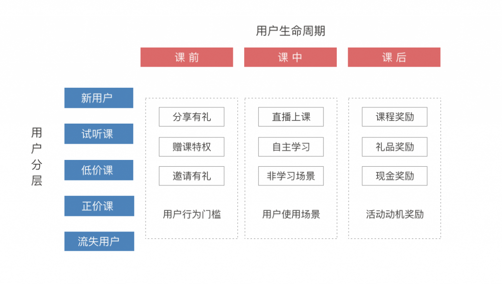 越难增长也要增长，在线教育的增长活动矩阵