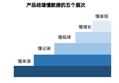 都说产品要懂数据分析，到底要懂到什么程度？