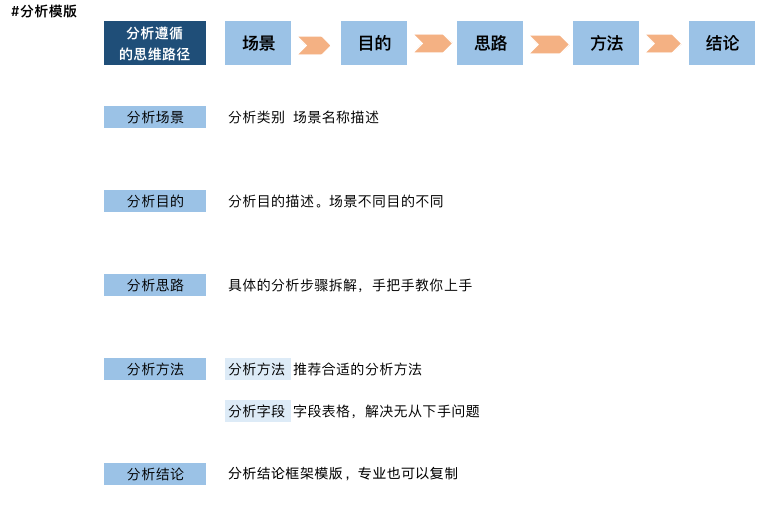 都说产品要懂数据分析，到底要懂到什么程度？