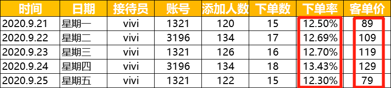 把私域复购率做到60%的2个关键点实操（上）