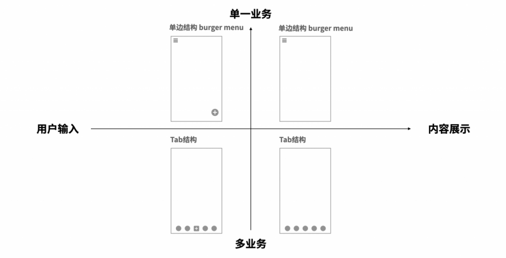 为什么产品形态和最初不一样了？因为产品架构设计变了