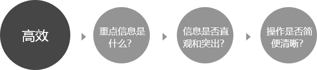 如何设计出高效合理的下单流程？