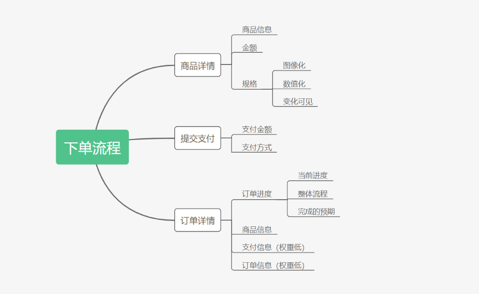 如何设计出高效合理的下单流程？