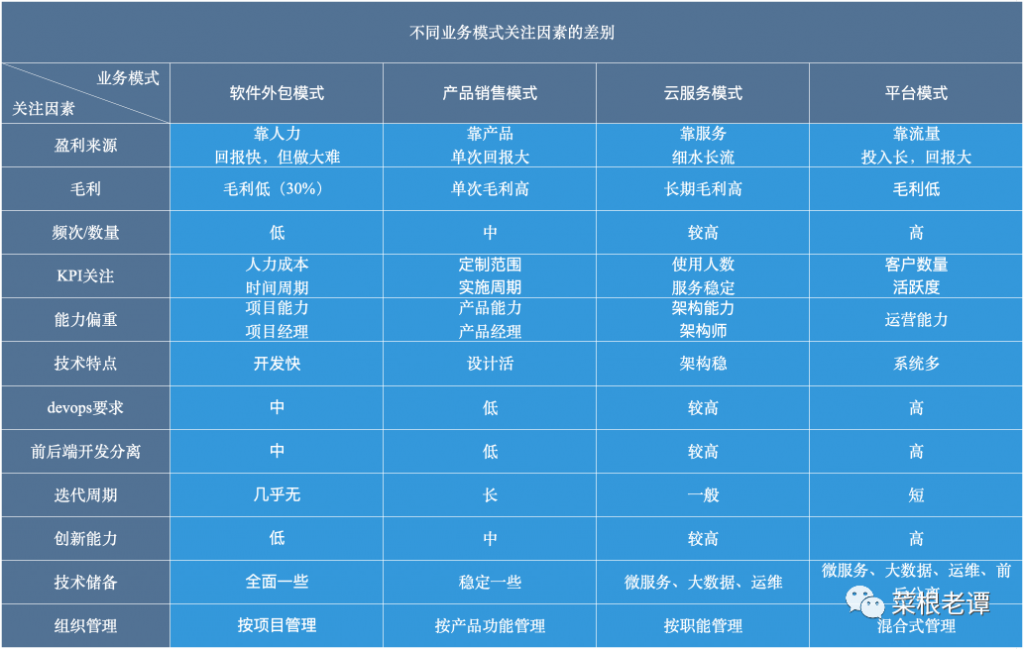 连企业业务模式都搞不清楚，何谈研发体系建设？