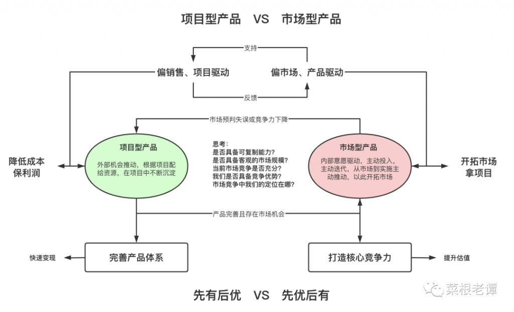 连企业业务模式都搞不清楚，何谈研发体系建设？