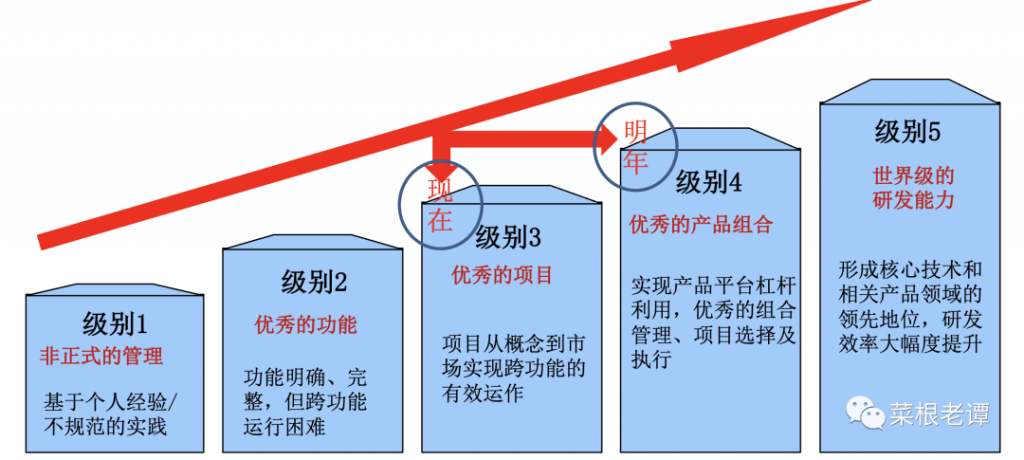 连企业业务模式都搞不清楚，何谈研发体系建设？