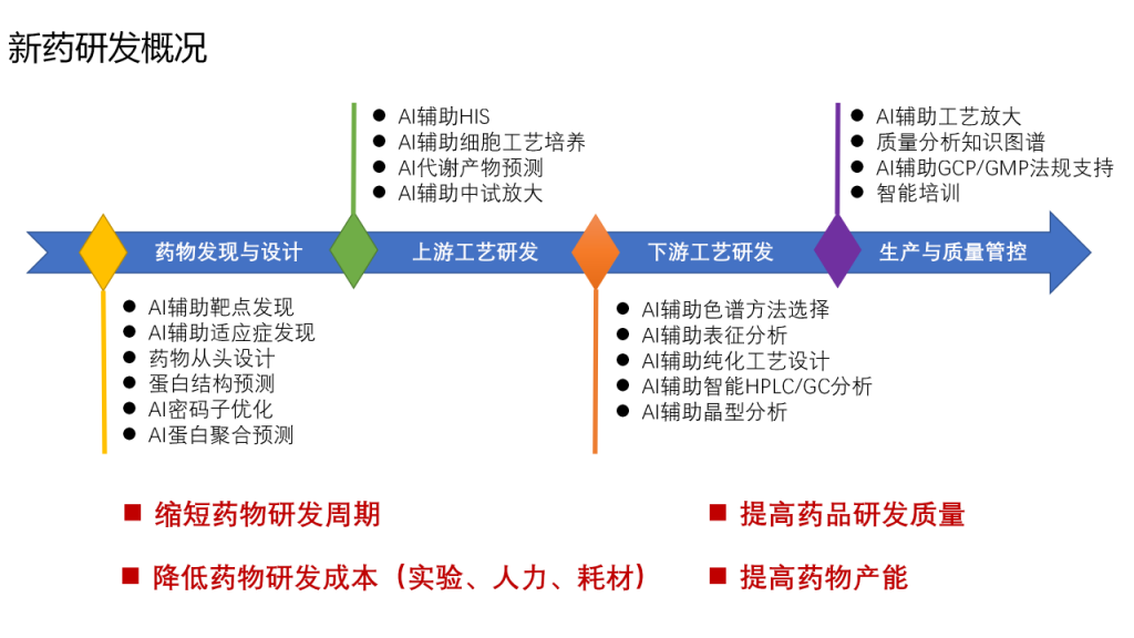 干货篇：AI赋能医药工业发展案例