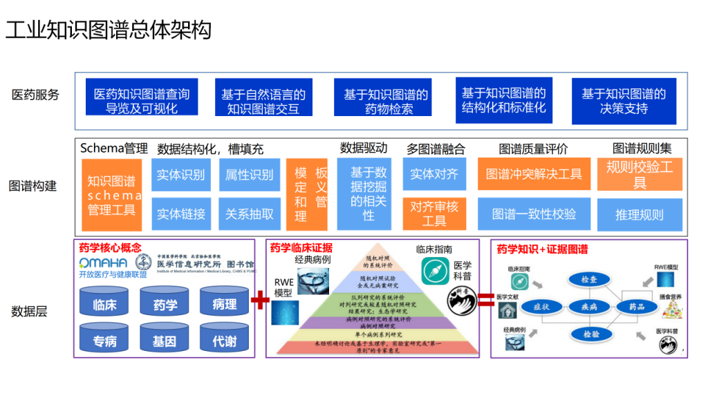 干货篇：AI赋能医药工业发展案例