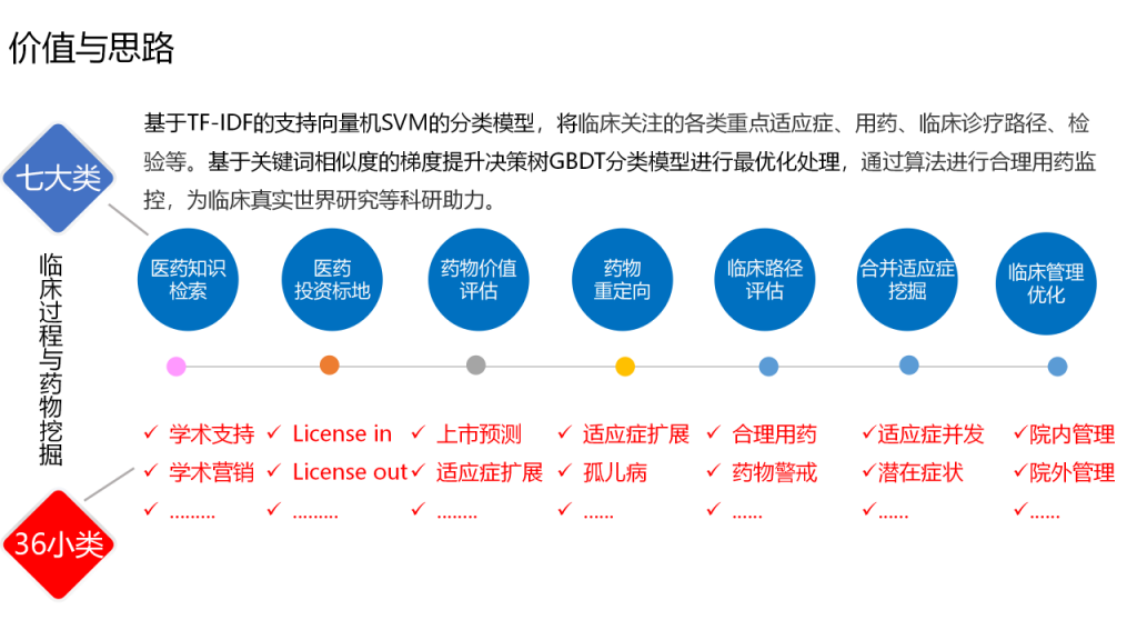 干货篇：AI赋能医药工业发展案例