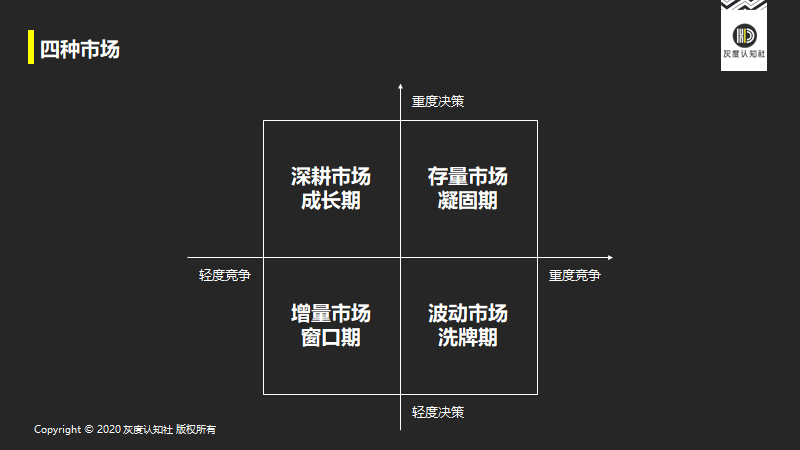 四大市场上的增长战略