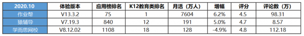 K12在线教育竞品分析报告：作业帮、猿辅导、学而思网校