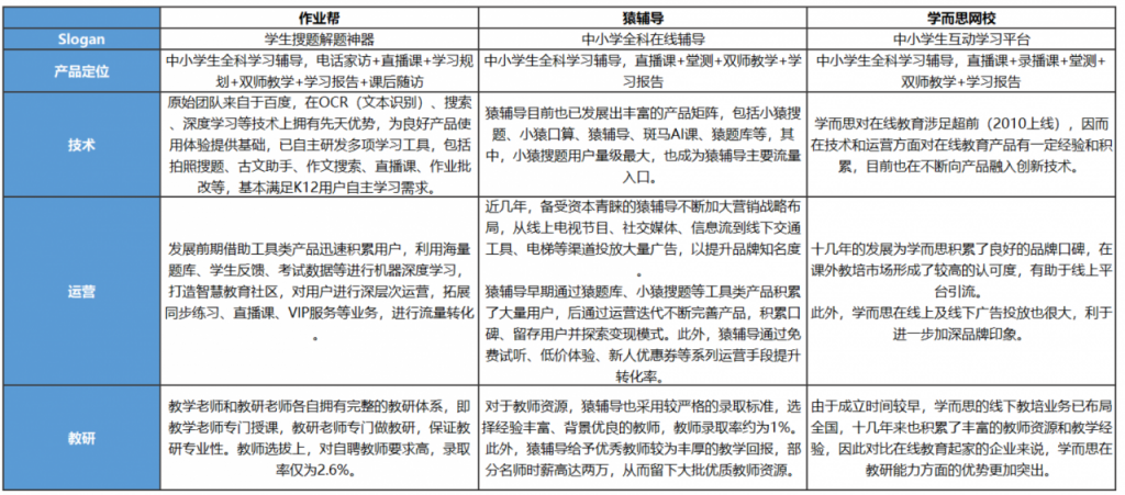 K12在线教育竞品分析报告：作业帮、猿辅导、学而思网校