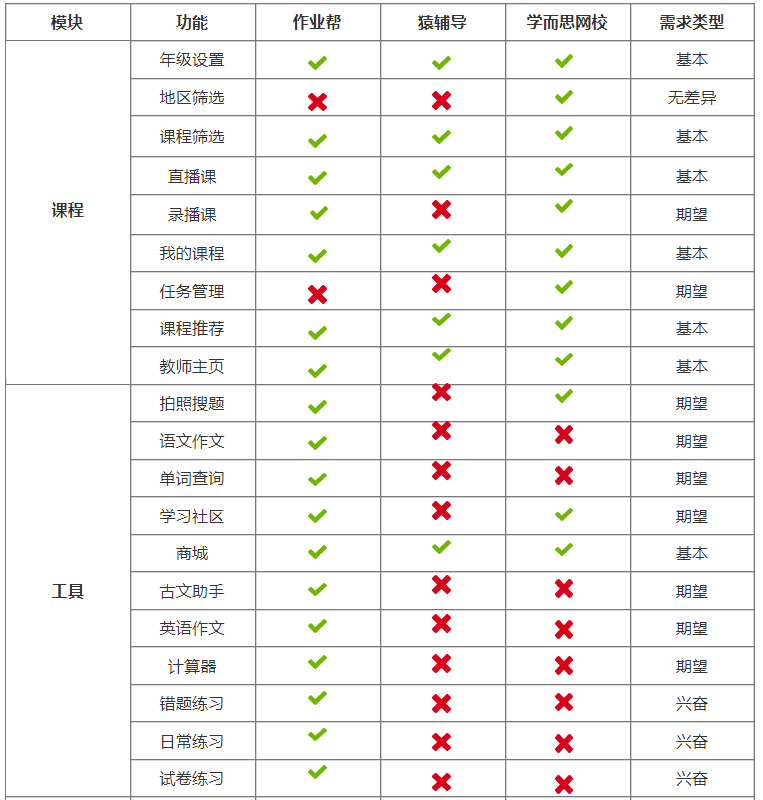 K12在线教育竞品分析报告：作业帮、猿辅导、学而思网校