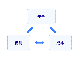 3种模式，谈一谈如何保障数据安全