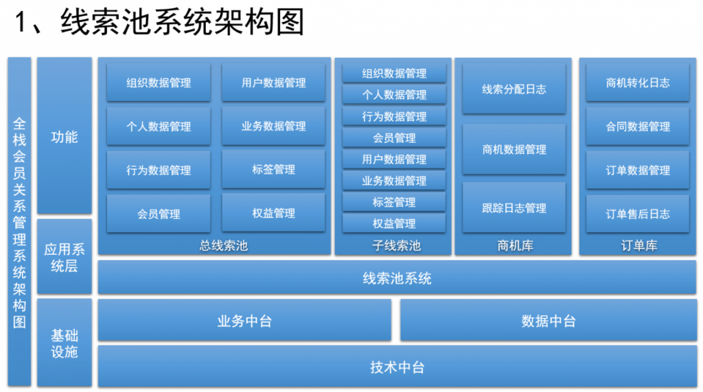 如何设计销售CRM×运营CRM×社交化SCRM系统？（一）